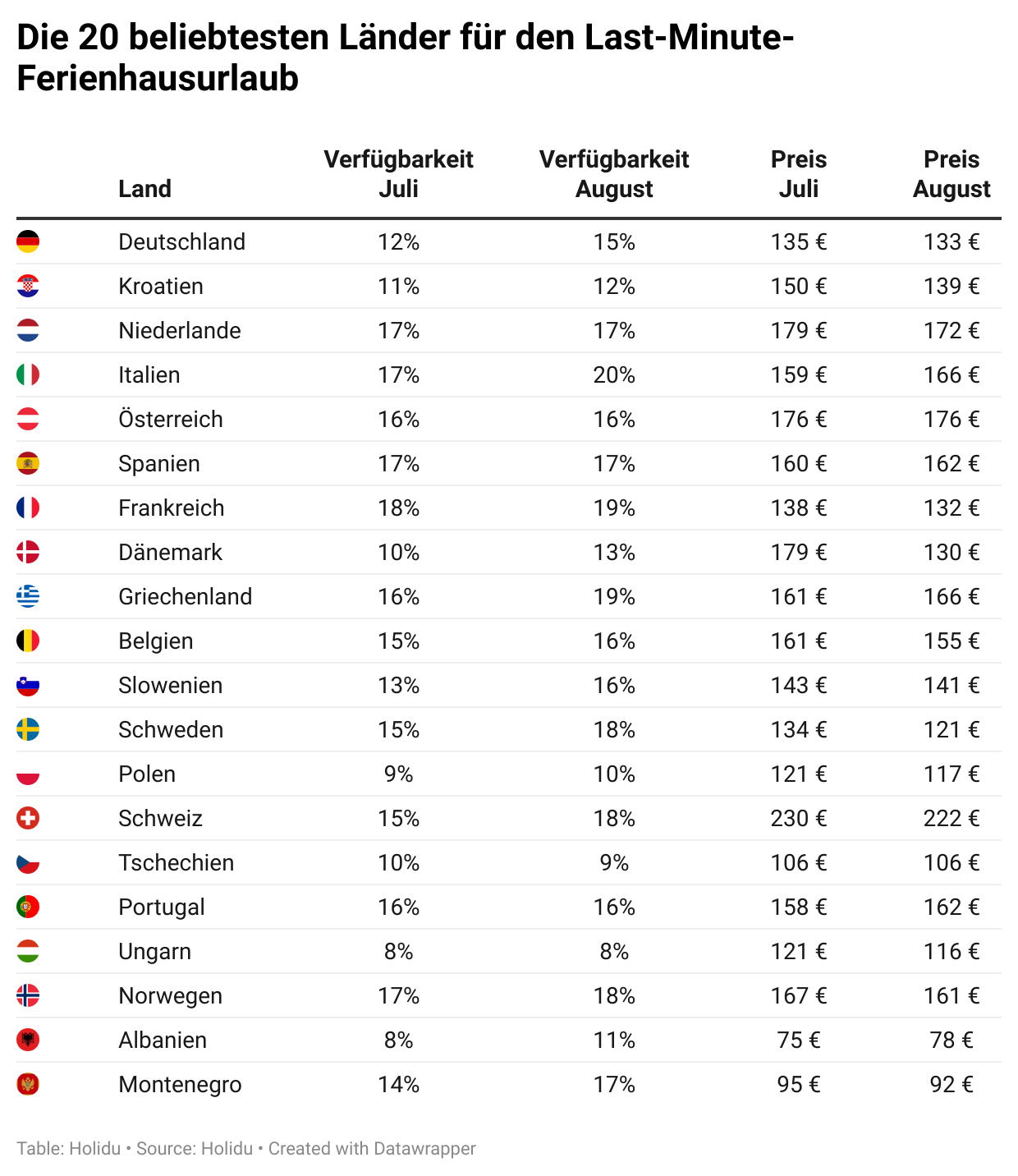 Das sind die beliebtesten Länder für einen Last-Minute-Urlaub