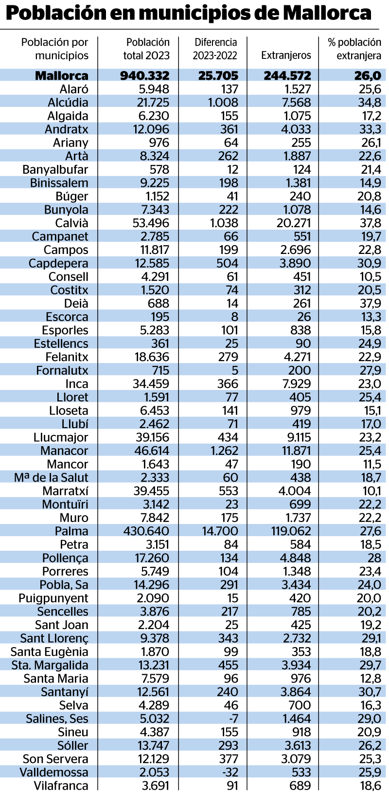 Demografische groei in Mallorca