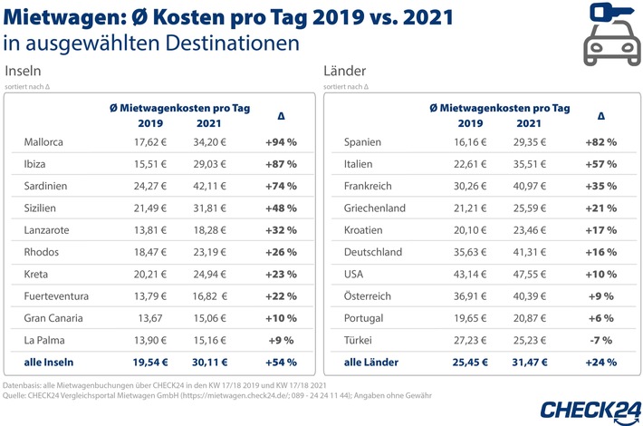 Wie Viel Kostet Ein Mietwagen Pro Tag www.mallorca-services.es