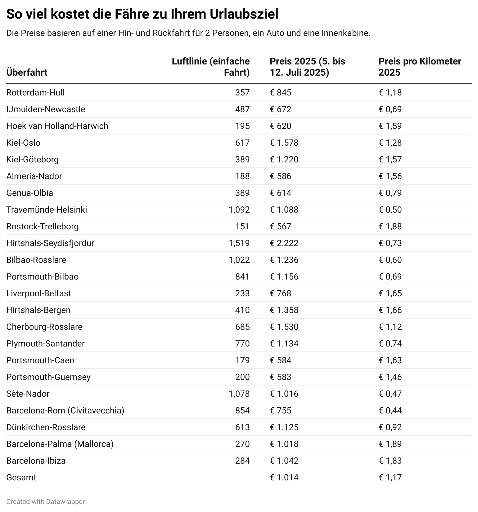 Die Kosten für eine Überfahrt mit Auto im Sommer 2025