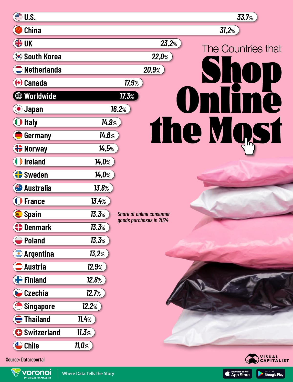 Spanien schneidet beim Online-Shopping schlecht ab