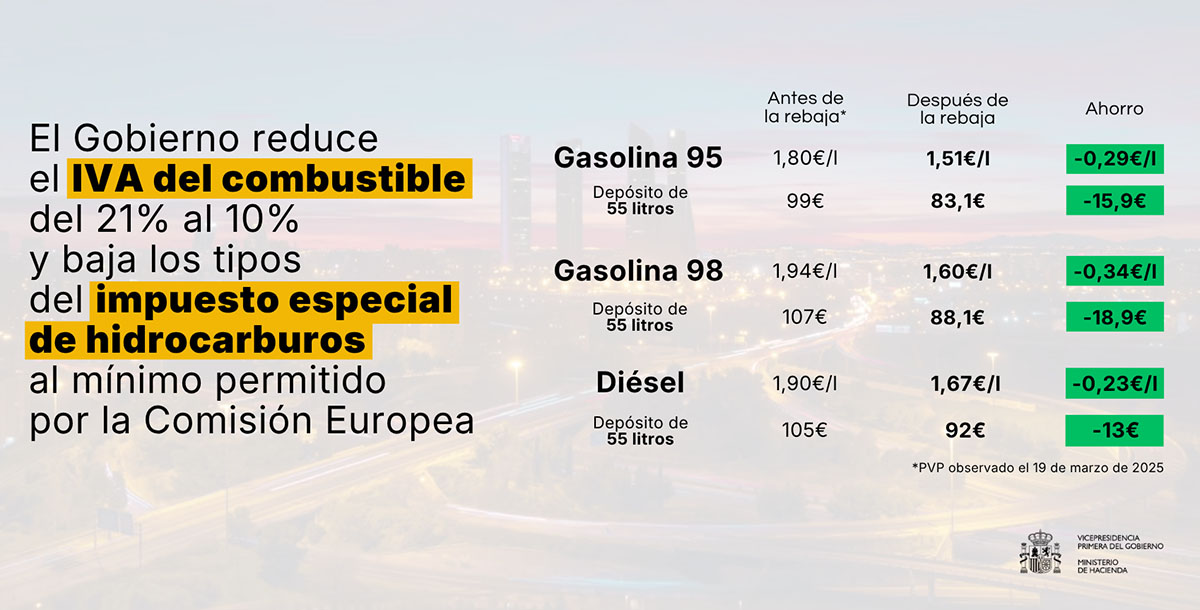 Spanien senkt die Mehrwertsteuer auf Benzin und Diesel